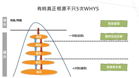 5 why分析法|方法论